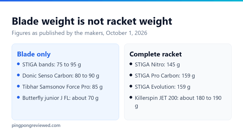 Blade weight versus racket weight: STIGA blades 75 to 95 g and STIGA performance rackets 140 to 177 g
