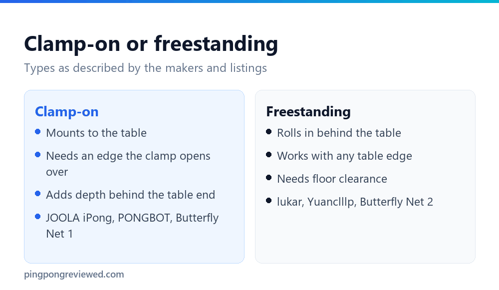 Best Ping Pong Catch Net: Clamp-On or Freestanding, 6 Picks (2026) 2 Ping pong catch nets compared: clamp-on nets attach to the table, freestanding nets roll into position on the floor