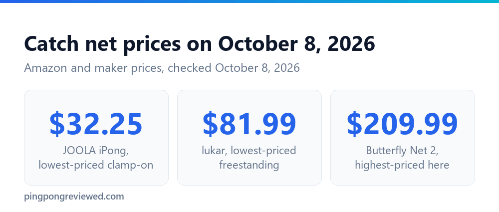 Best Ping Pong Catch Net: Clamp-On or Freestanding, 6 Picks (2026) 7 Ping pong catch net prices checked October 8, 2026, from $32.25 to $209.99