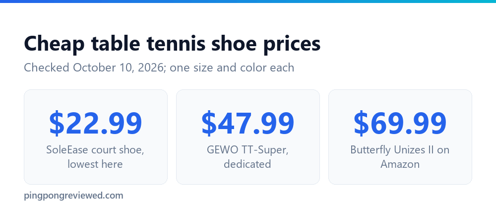 Cheap table tennis shoe prices on October 10, 2026: court shoe $22.99, GEWO $47.99, Butterfly Unizes II $69.99