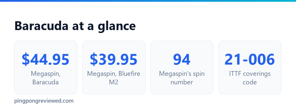 Donic Baracuda Review: Verified Specs, Prices and Ratings 2 Donic Baracuda on October 2, 2026: Megaspin 44.95, Bluefire M2 at Megaspin 39.95, Megaspin ratings 90, 94 and 70