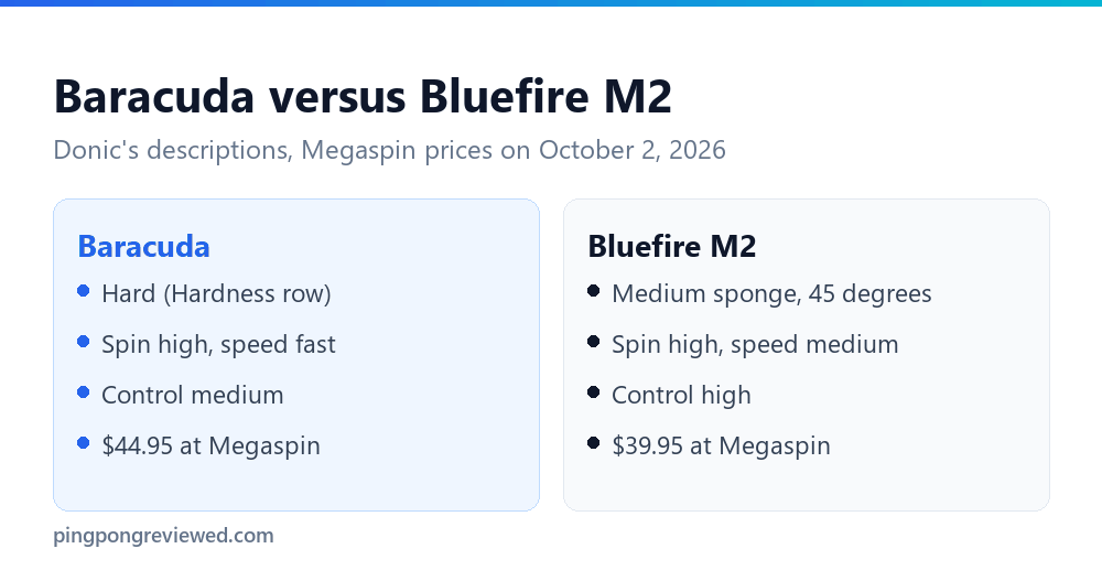 Donic Baracuda Review: Verified Specs, Prices and Ratings 3 Donic Baracuda versus Bluefire M2 on Donic's pages: hard versus medium sponge listing, fast versus medium speed, medium versus high control
