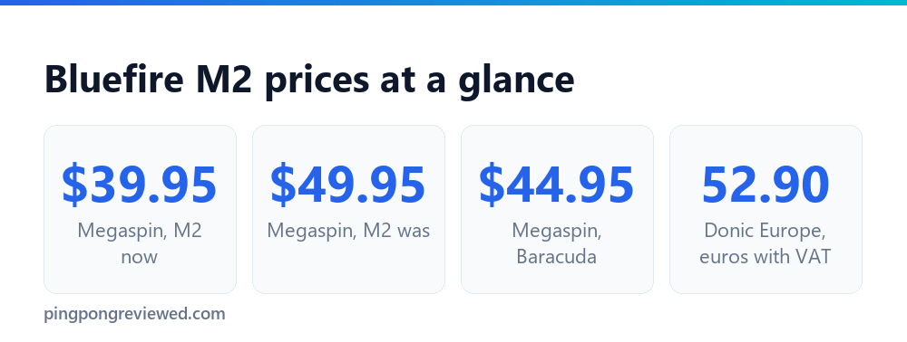 Donic Bluefire M2 on October 2, 2026: Megaspin 39.95, previous price 49.95, Baracuda 44.95, Donic Europe 52.90 euros