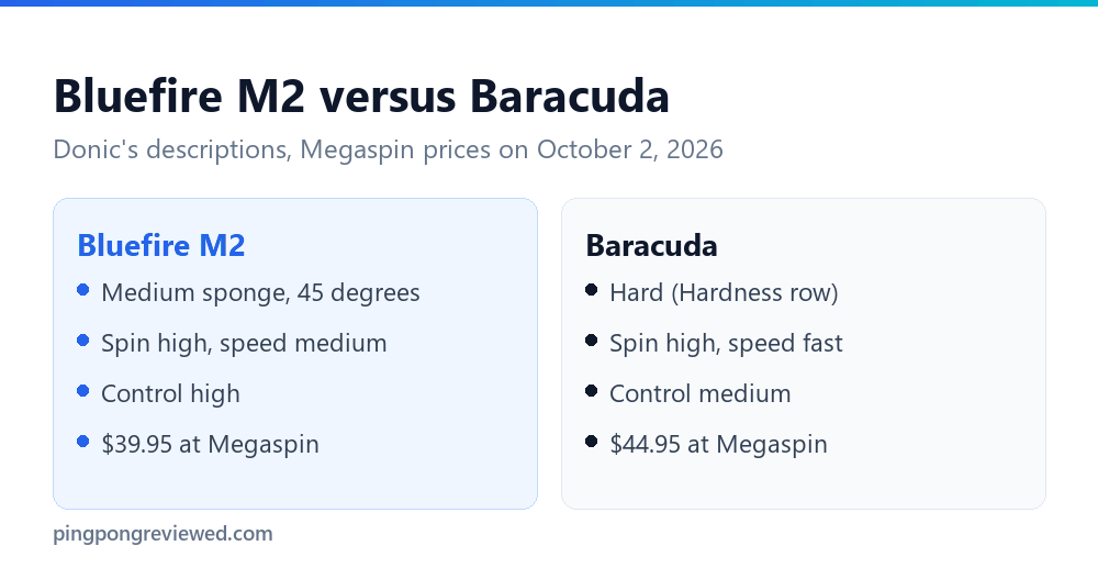 Donic Bluefire M2 versus Baracuda on Donic's pages: medium sponge versus a hard listing, medium versus fast speed, high versus medium control