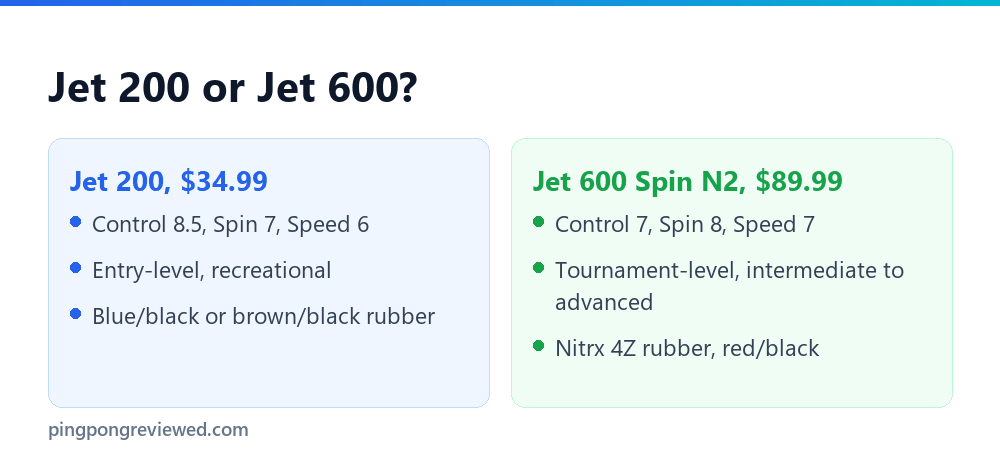 Killerspin Jet 200 versus Jet 600 Spin N2 using Killerspin's own ratings and prices