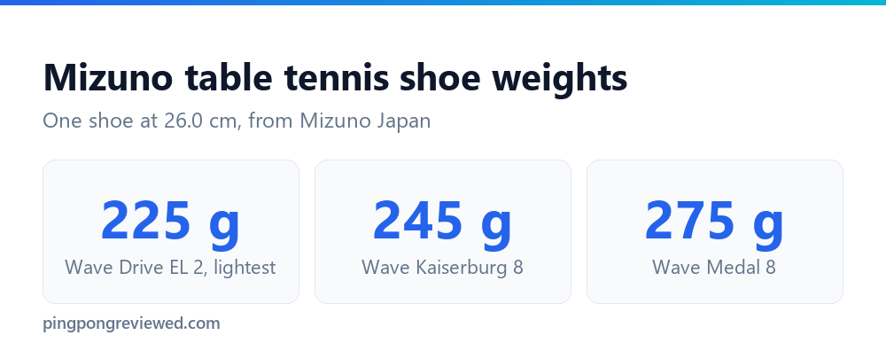 Mizuno table tennis shoe weights from Mizuno Japan: Wave Drive EL 2 about 225 g up to Wave Medal 8 about 275 g