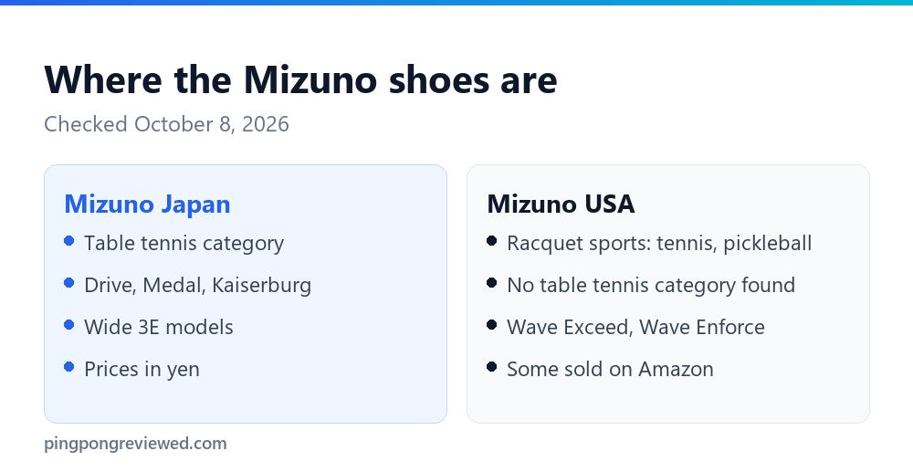 Mizuno table tennis shoes are listed in Japan and Europe, while Mizuno USA sells tennis and pickleball shoes