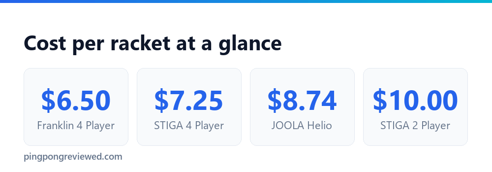 Cost per racket in paddle sets on October 1, 2026: Franklin 4 Player 6.50, STIGA 4 Player 7.25, JOOLA Helio 8.74, STIGA 2 Player 10.00