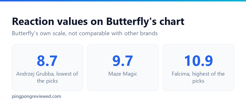 Butterfly all-wood blade Reaction values: Grubba 8.7, Maze Magic 9.7, Falcima 10.9, from Butterfly's chart