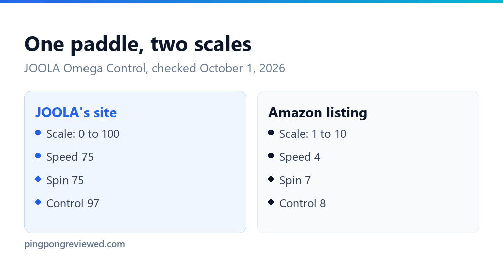 The JOOLA Omega Control rated 75, 75 and 97 on JOOLA's site and 4, 7 and 8 on Amazon