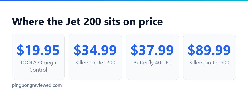 Starter paddle prices on October 1, 2026: JOOLA Omega Control 19.95, Killerspin Jet 200 34.99, Butterfly 401 37.99, Killerspin Jet 600 89.99