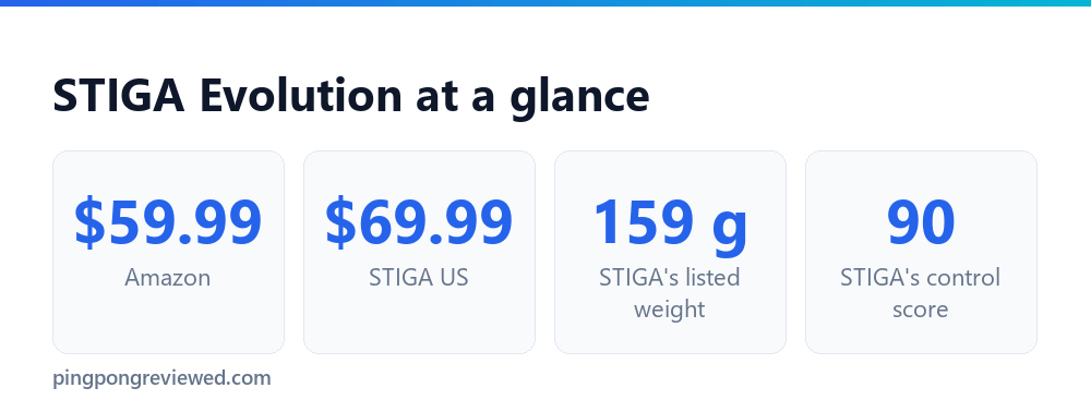 STIGA Evolution on October 1, 2026: Amazon 59.99, STIGA US 69.99, weight 159 g, control rating 90