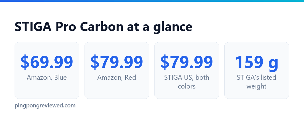 STIGA Pro Carbon prices on October 1, 2026: Amazon Blue 69.99, Amazon Red 79.99, STIGA US 79.99, weight 159 g