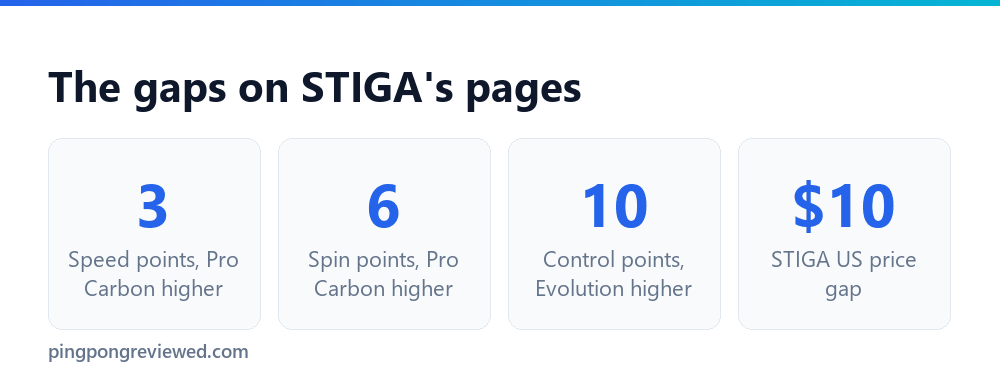 Gaps between STIGA Pro Carbon and Evolution on STIGA's pages: speed 3, spin 6, control 10, price 10 dollars
