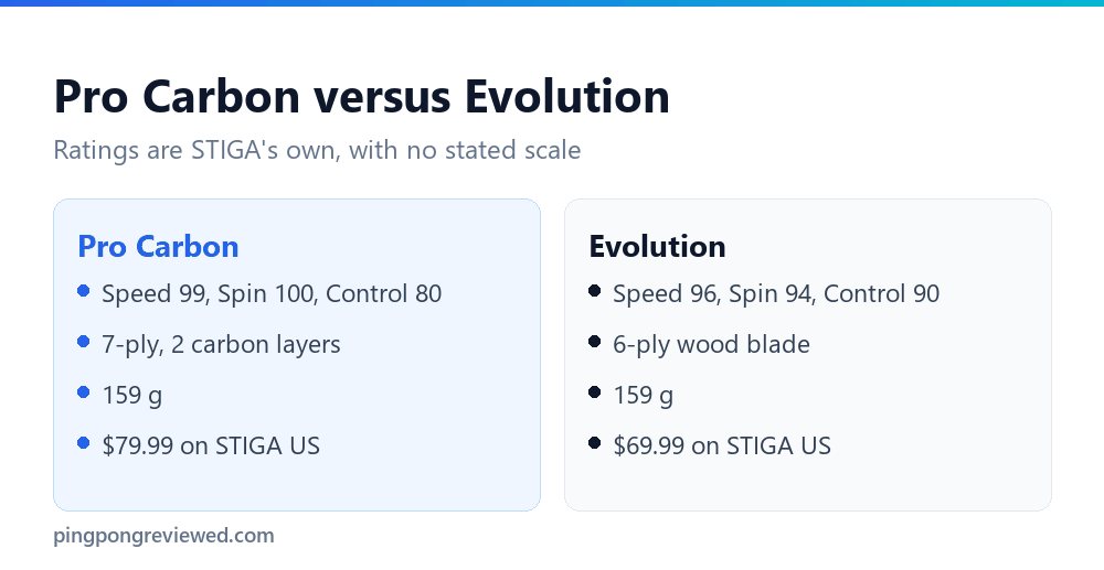 STIGA Pro Carbon versus Evolution: ratings 99, 100, 80 against 96, 94, 90, both 159 g, 79.99 against 69.99 dollars on STIGA US