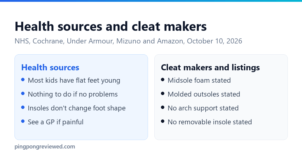 Youth baseball cleats and flat feet: health sources say most kids' flat feet need no treatment, makers state no arch support