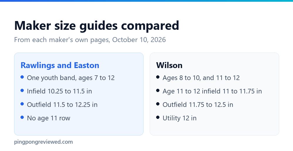 Youth baseball glove size guides compared: Rawlings and Easton use one band for ages 7 to 12, Wilson separates ages 11 to 12