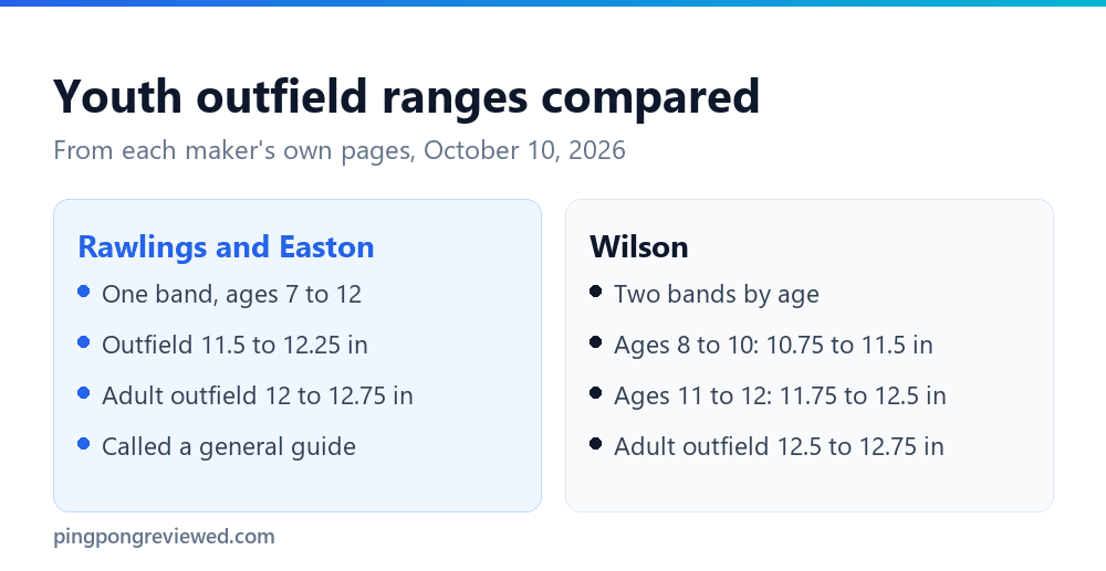 Baseball Gloves for Youth Outfielders: 7 Gloves Checked (2026) 2 Youth outfield glove size ranges: Rawlings and Easton 11.5 to 12.25 inches for ages 7 to 12, Wilson 10.75 to 11.5 for ages 8 to 10 and 11.75 to 12.5 for ages 11 to 12